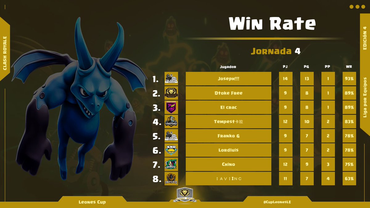 Cada vez falta poco para terminar la fase de grupos y la tabla de win rate se va moviendo de a poco!!!

<a href="/ColiseumRoyale_/">Coliseum Royale🌎</a> <a href="/EsportsLeonesCR/">Leones eSports</a> @RaptorsGG_ <a href="/TTraitorsCR/">🤡𝓣𝓮𝓪𝓶 𝓣𝓻𝓪𝓲𝓽𝓸𝓻𝓼 🤡</a> <a href="/SportsKnd/">KND Esports</a> <a href="/CtesEsports/">Corrientes eSports</a> <a href="/ET_ImperioPA/">ETERNAL IMPERIO</a>