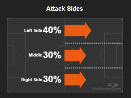 OTOH, Alba's skills and connection with Messi makes him suitable for playing the role of auxiliary winger to provide width and overload the left side. This explains the consistent pattern of attacks through the left side. Stats says 40% of Barca's attack is through the left.