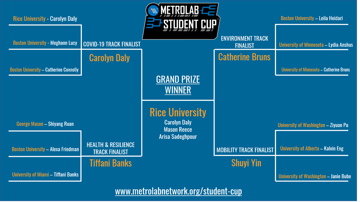 MetroLabNetwork's tweet photo. Woo hoo!!!! After vetting 48 entries from 19 MLN members, 12 semi-finalists, and 4 finalists, we are excited to announce the winners of our #MetroLab2020 Student Cup Grand Prize!
Congratulations to Carolyn Daly, Mason Reece, and Arisa Sadeghpour from @RiceUniversity! https://t.co/e5itjKW24z
