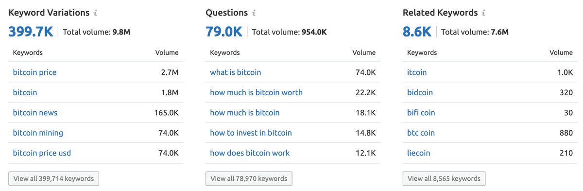 First off,  #bitcoin   related terms are currently bringing in 9.8M~ in monthly volume. That's over 400K different search keywords, terms, phrases, and questions.Some of the top are things like "bitcoin price", "what is bitcoin", "bitcoin news" and just "bitcoin" by itself./2