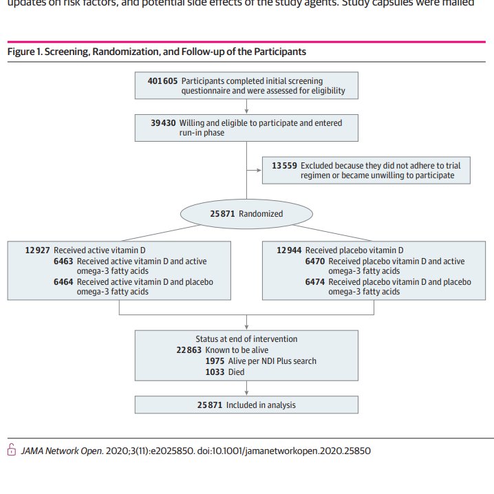 doctorneyro's tweet photo. In this randomized #clinicaltrial, supplementation with #vitaminD reduced the incidence of advanced #metastatic or #fatalcancer in the overall #cohort, with the
strongest #riskreduction seen in individuals with #normalweight
https://t.co/aK5LjLaXCD https://t.co/id7uwC5Xtw