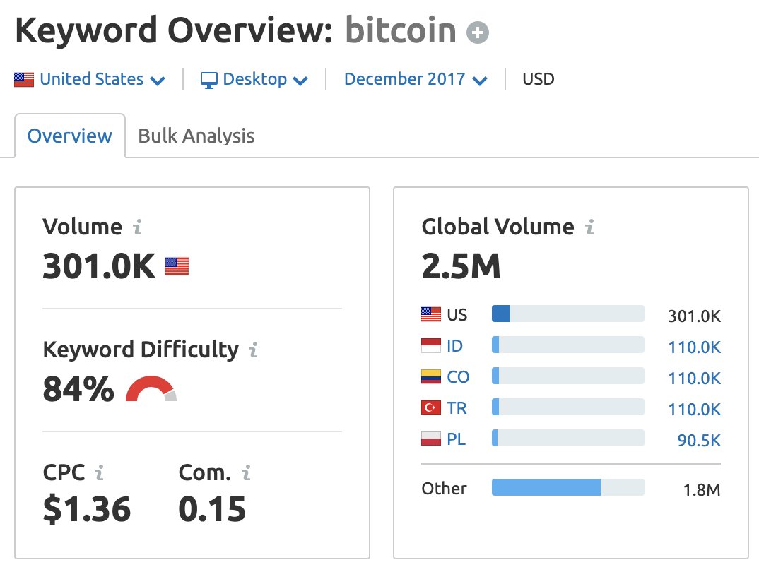 An interesting thing that  @Google Trends data hasn't shown is that the monthly global volume for  #bitcoin   in Dec 2017 was actually lower than what we're seeing in Nov 2020 (via  @semrush).Dec '17: 2.5M volNov '20: 8.9M volThere is a very reasonable reasons for why.../3
