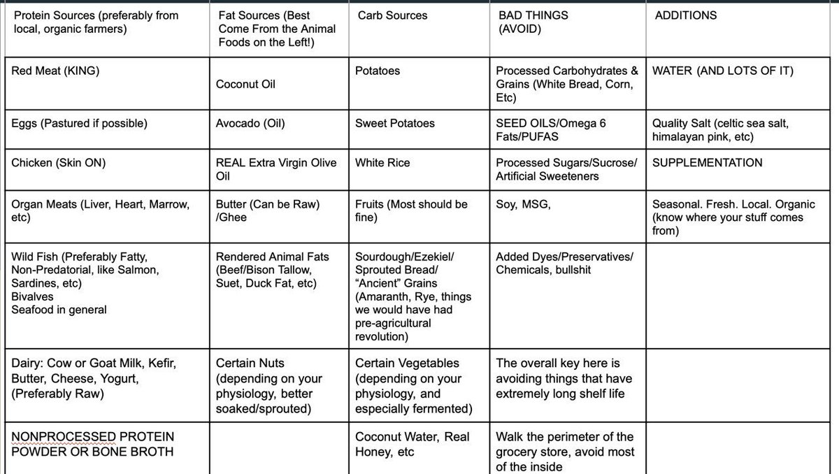 The basis of your diet (85-90% MINIMUM) should come from whole, unprocessed, real, unpoisoned foods. They are more nutritious, and you actually expend more energy to digest them than otherwise. The core of which I think for 99% of people should be animal proteins.
