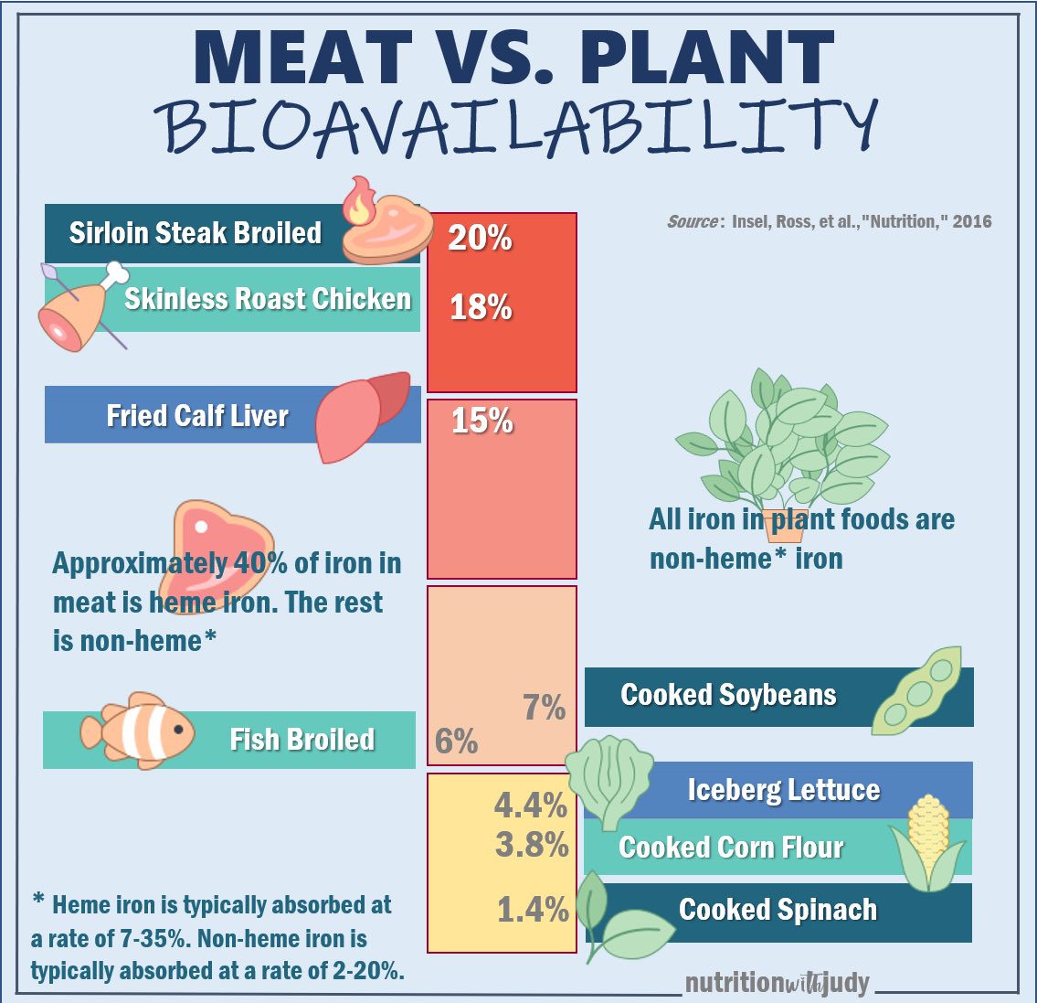 For so many reasons. Red meat, seafood, organ meats, eggs, etc are the most nutrient dense food sources you can get. In the forms of these vitamins you can actually DIGEST.This is the problem with veganism. You are not what you eat, but what you ABSORB.