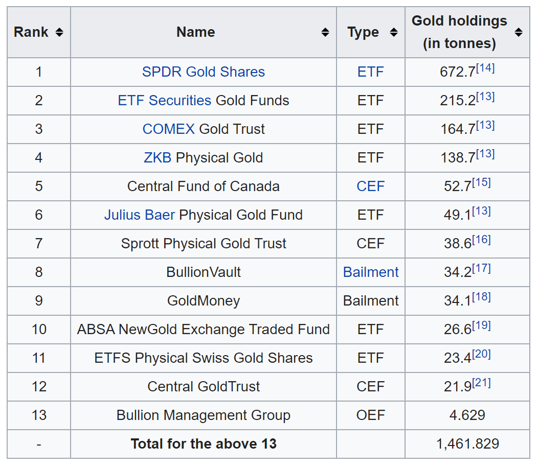 A very large fraction of gold is owned as jewelry (dominated by India) and (ironically) by global central banks. Investment usage in the form of bullion is the next dominant usage and this, in turn, comes in large part through demand from gold ETFs such as SPDR Gold Shares (GLD).