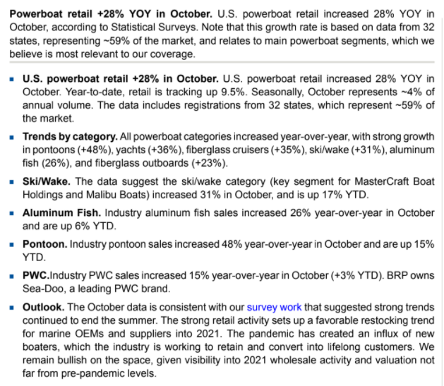 October powerboat sales +28% YoYh/t Baird