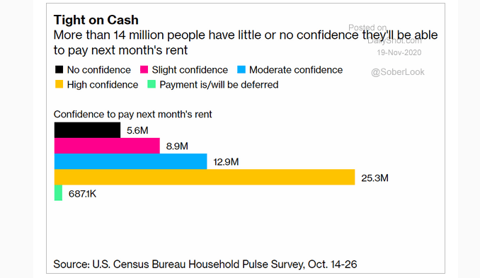 theStatPack's tweet photo. More than 14M Americans had little or no confidence they could pay the next month's rent, per the late Oct. Census Bureau Household Pulse Survey. https://t.co/qetbl7jFRb