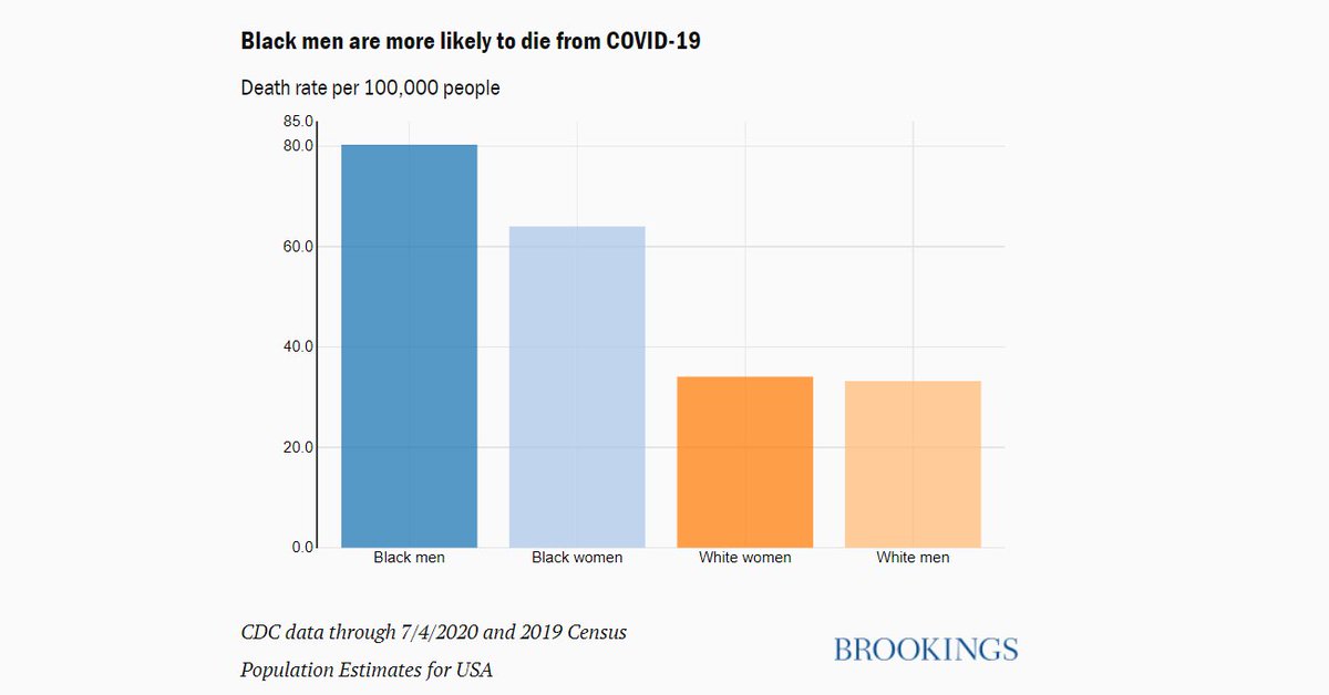 10/14 Black men are more likely to die from COVID-19  https://brook.gs/3pDOHhX&nbsp;