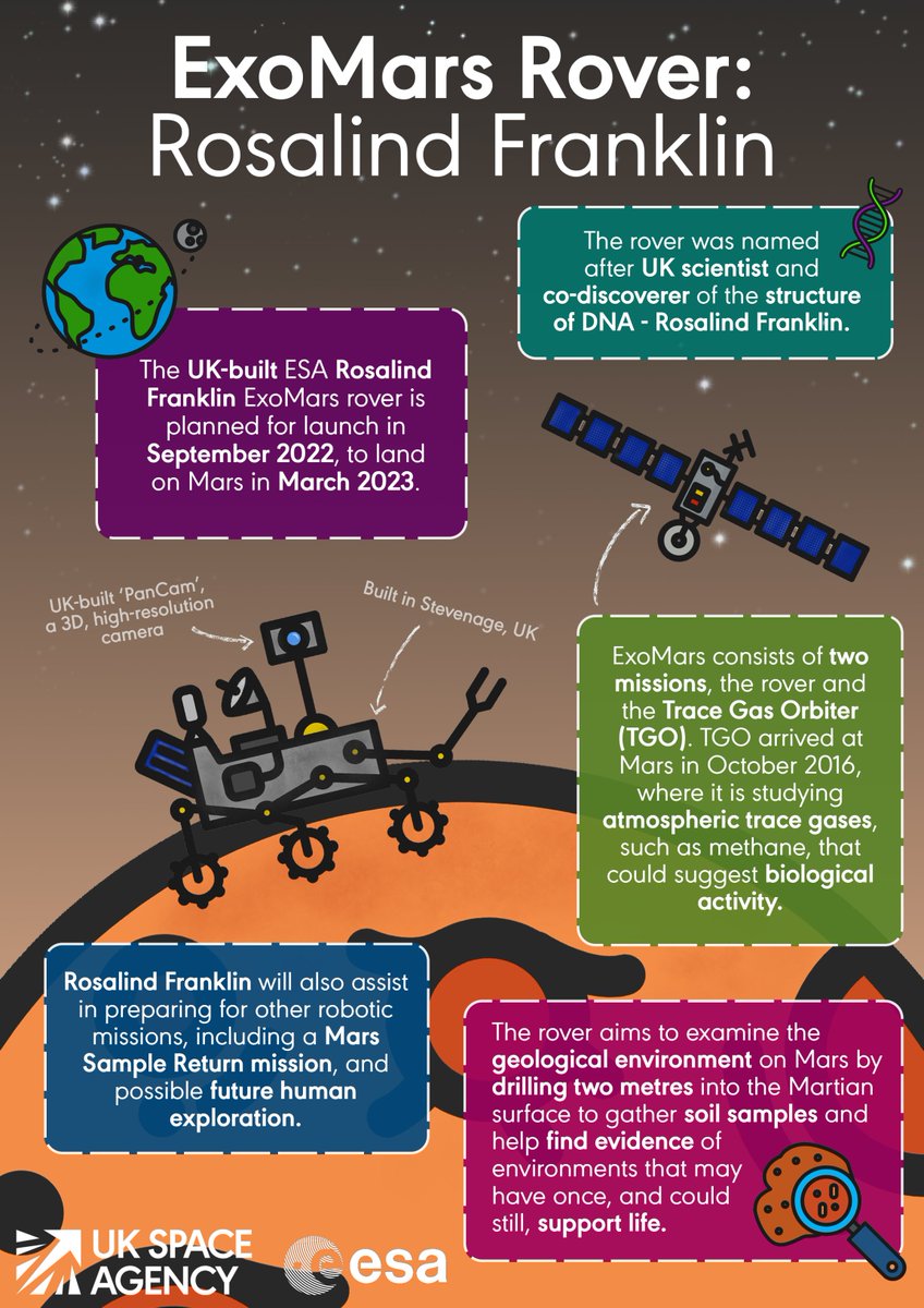 spacegovuk's tweet photo. We're celebrating #RobotsOnMars!  

Brush up on your facts about the @ESA_ExoMars rover, Rosalind Franklin 

(👇👀👇) 

and join @NatAstroWeek's event at 6pm to cover all things Rovers, Orbiters &amp; Landers, register here: https://t.co/sK5UUsPKyX https://t.co/LLNY7AeeeR