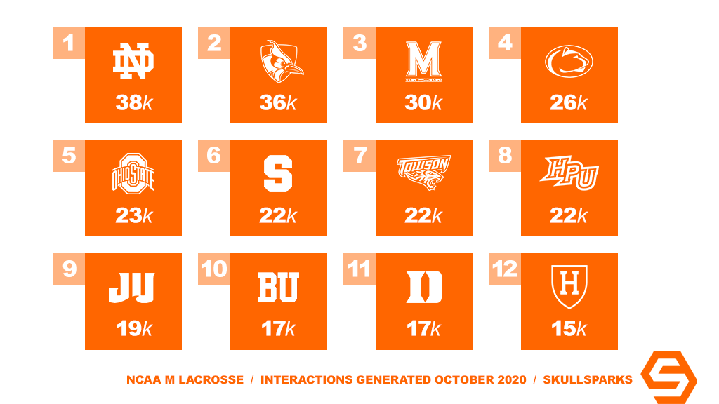 SkullSparks's tweet photo. NCAA men's lacrosse teams generating the most interactions on social (IG+TW+FB) in October 2020. https://t.co/VI7XQG21y5