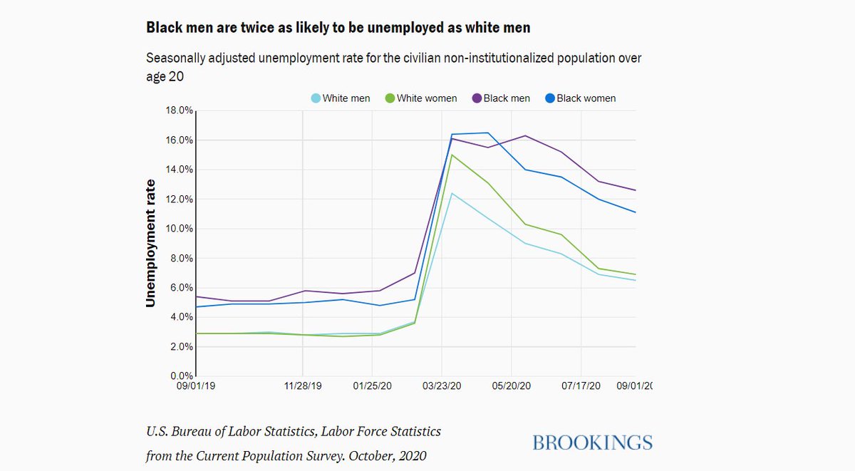 8/14 And along with Black women have been hit especially hard by Covid-19 in job terms  https://brook.gs/3pDOHhX&nbsp;