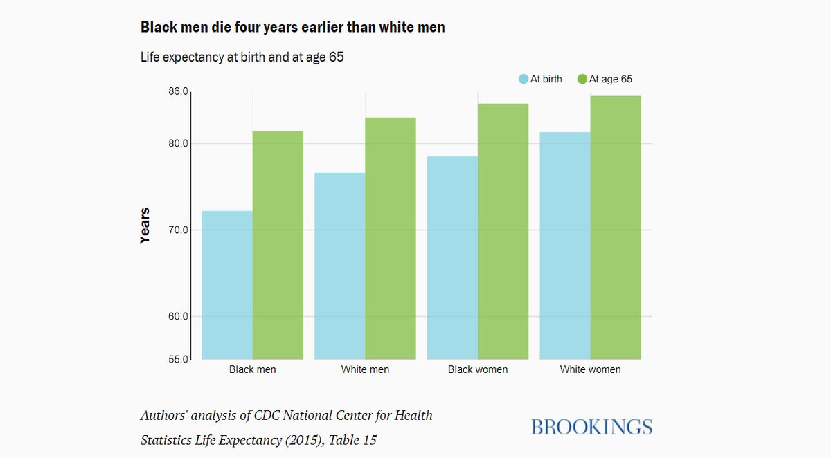 9/14 Black men die four years earlier than white men (and especially at risk of dying before 65):  https://brook.gs/3pDOHhX&nbsp;