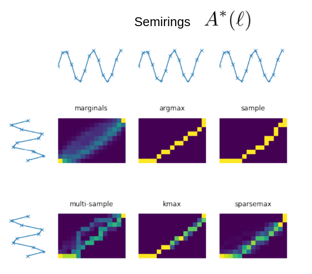 srush_nlp's tweet image. Talk on Coding Structured Prediction at #SPNLP

Covers technical background on CRFs, torch-struct as a probabilistic api, optimizations, and applications of markov transformer. 

Video: slideslive.com/38940148
Code: github.com/harvardnlp/pyt…