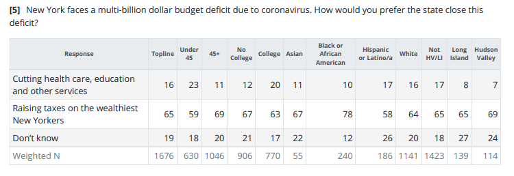 Of course, these polls are pre-pandemic.A 2020  @DataProgress poll from NY (which voted far less overwhelmingly for Joe Biden than did MD) found that 65% of residents preferred taxing the rich to close a COVID-induced budget shortfall. Only 16% preferred cutting services.