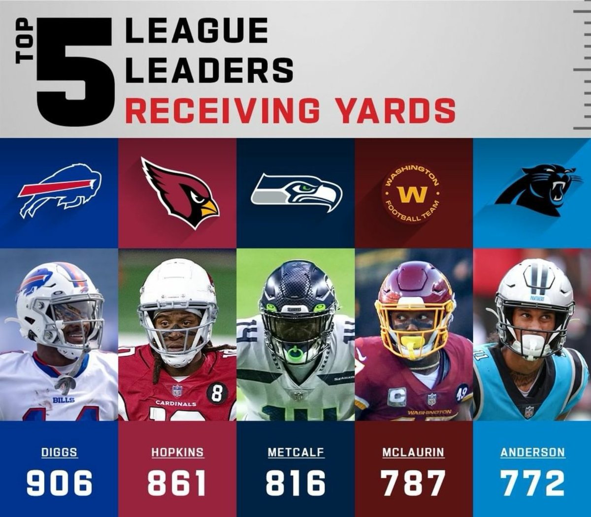 NFLUKOPS's tweet photo. THURSDAY #NFL STATS 

END OF WEEK 10 TOP 5 RECEIVING LEADERS 👇

#NFLUK #NFLUKOPS #TOUCHDOWN #NFLTWITTER #BILLSMAFIA #REDSEA #SEAHAWKS #WashingtonFootball #PANTHERS @stefondiggs @DeAndreHopkins @dkm14 @TheTerry_25 @chosen1ra #NFLWR #WR #NFLRECEIVINGLEADERS #NFLTOP5 #BILLS https://t.co/eYgMammU6A
