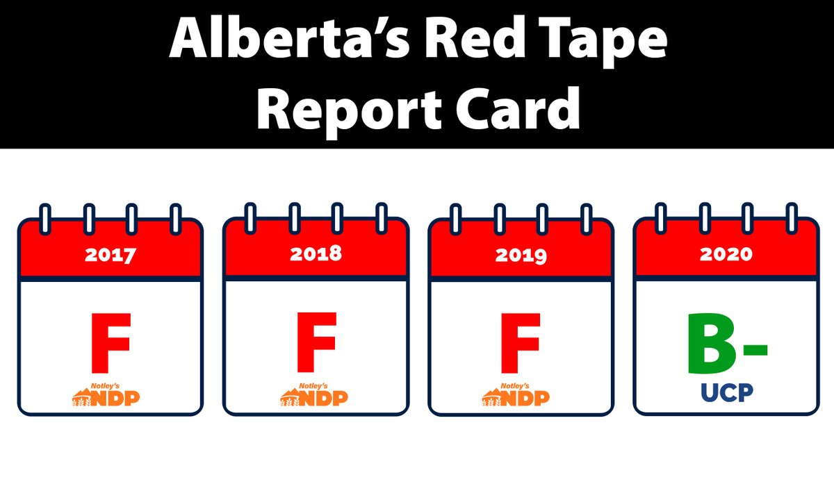Since the NDP got 3 straight F's on the CFIB's red tape report card for Alberta, it's understandable they're upset that recognition is being shown to Ministers who have *actually* cut red tape. #ableg #cutredtape