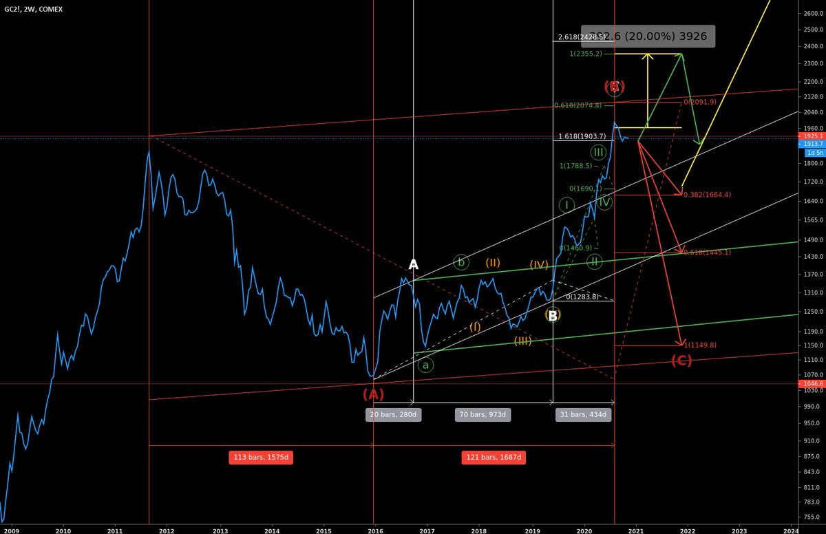  $GC  #GOLD consuming my patience!The 20% to the deflated ATH still seems a lot to me. I don't care money printing, M2, etc. Real yields where -4% on that days, now we have 0% and attractive yield ratios on value stocks!Next bull cycle after correction! https://twitter.com/lisaabramowicz1/status/1329365990912757760