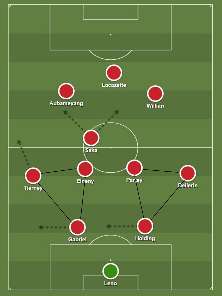 His team will look to build up from the back through the centre backs in a manner similar to the way Leeds do (keep an eye out for how the double pivot help out in the same way the single pivot does for Leeds):