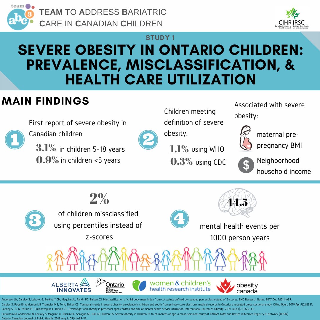 Our first <a href="/CIHR_IRSC/">CIHR</a> supported study was conducted by researchers at <a href="/SickKidsNews/">The Hospital for Sick Children (SickKids)</a>, including @SarahCarsley and @AndersonLauraN which examined the prevalence, misclassification, and health care utilization of #severeobesity in Ontario children. bit.ly/32V4mjl