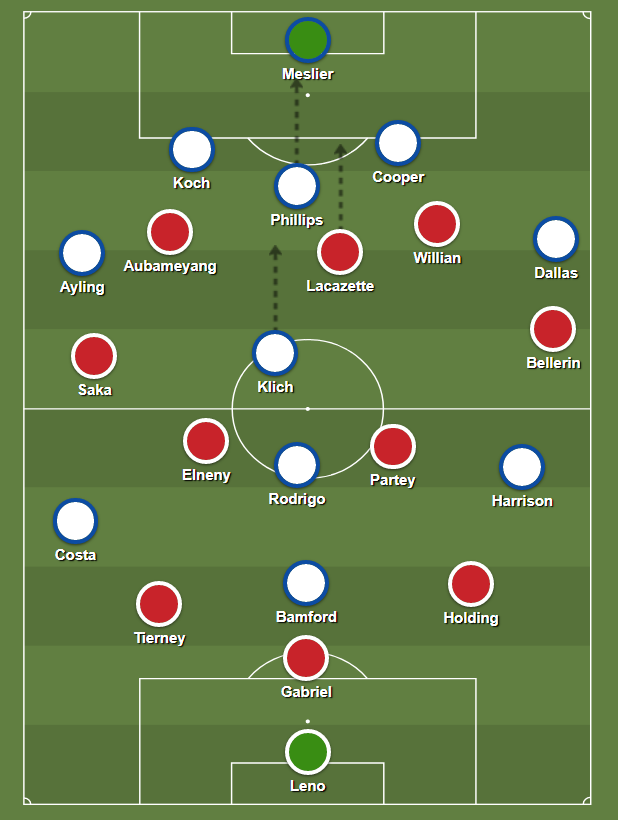 Alternatively, though, we could just see Phillips dropping in between the two centre backs and Klich moving into the space he leaves behind: