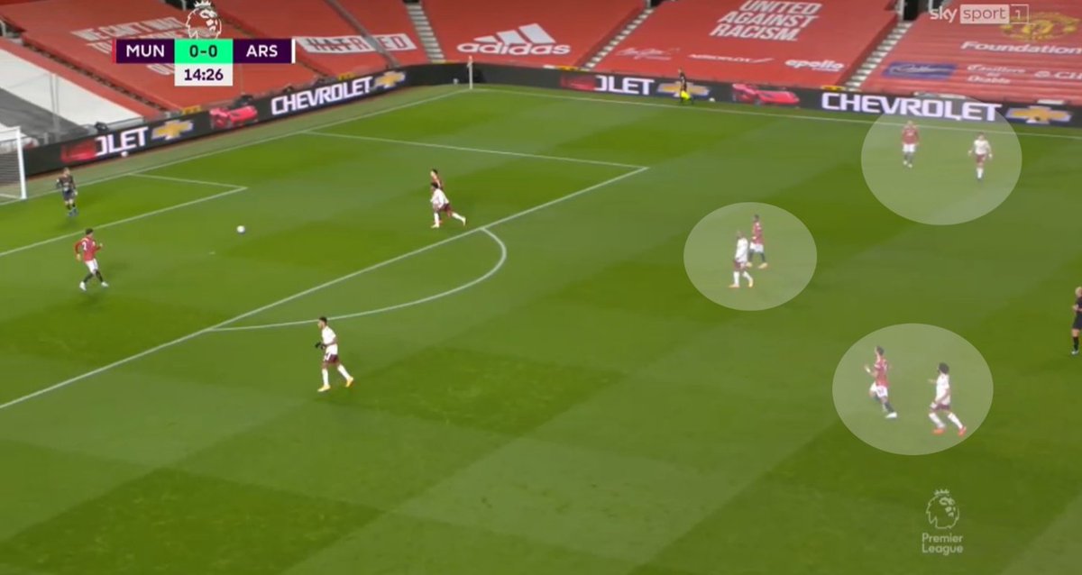 Beyond this, the Arsenal players then looked to close down any out balls into the midfield areas with a man-to-man press—the wing backs on the Manchester United full backs and the central midfielders on the two Manchester United central midfielders: