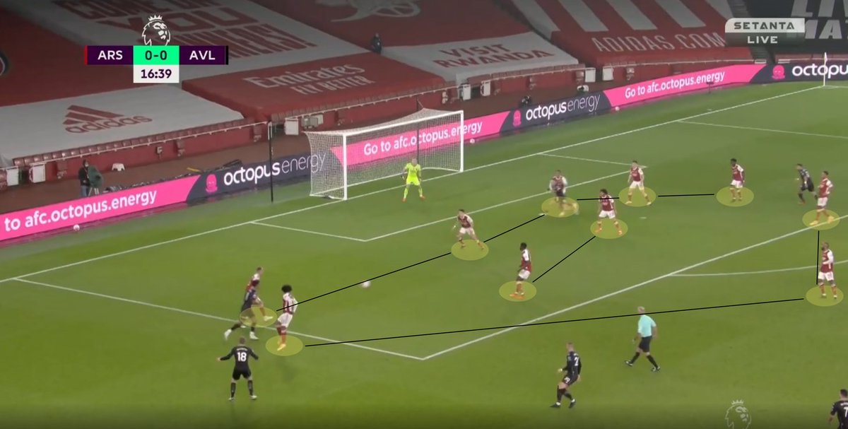 When the Arsenal press do get beaten, they tend to drop back into their 3-4-3 structure and absorb pressure: