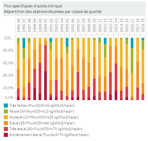 Est-ce qu'il y a un problème de nitrate en Bretagne ?VRAI.Les stations de surveillance relève régulièrement des indice élevé à extrêmement élevé depuis 1995.Source :  https://bretagne-environnement.fr/flux-azote-nitrique-bretagne-datavisualisation