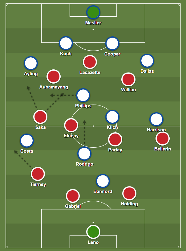 There seem to be two options here:* Have Costa mark Tierney, Rodrigo drop back and use Phillips to cover Saka when he comes inside/outside in possession: