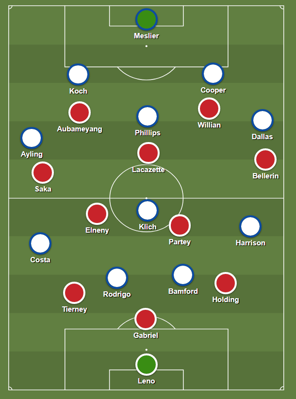 In possession, Leeds will look like this, with Arsenal almost marking them man-for-man in the forward areas: