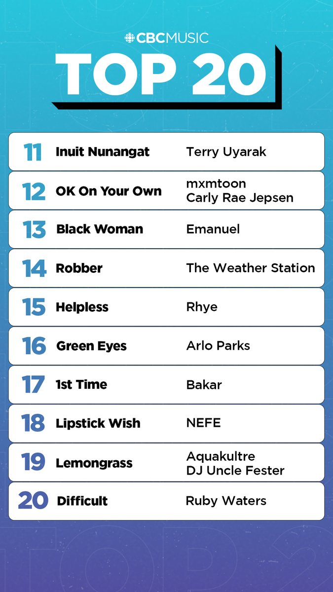 CBCMusic's tweet photo. This week on the CBC Music Top 20:

🏆 Fleet Foxes climb to #1
🗳️ Terry Uyarak debuts at #11 with the most online votes
⏫ @bastilledan jumps 13 spots to #5
🌟 New entries from @rubywatersmusic and @yeaabk 

Vote for your favourite at https://t.co/ExqTRVnMZB https://t.co/UisqBc2bzK