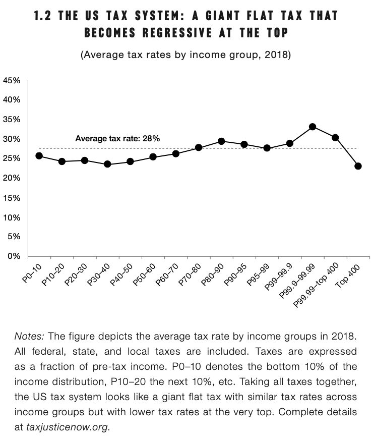 Who pays what in taxes?In 2018 (post Trump tax reform), when taking into account all taxes at all levels of government, the US system looks mildly progressive...... except at the very top — with billionaires paying less than the average American