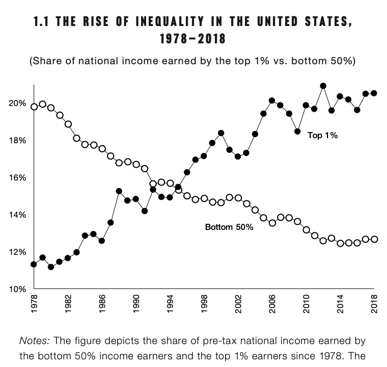 Since 1980, the top 1% and bottom 50% have switched their share of US incomeThe top 1% now earns close to 20% of total income, vs. 13% for the bottom 50%... a group by definition 50 times larger