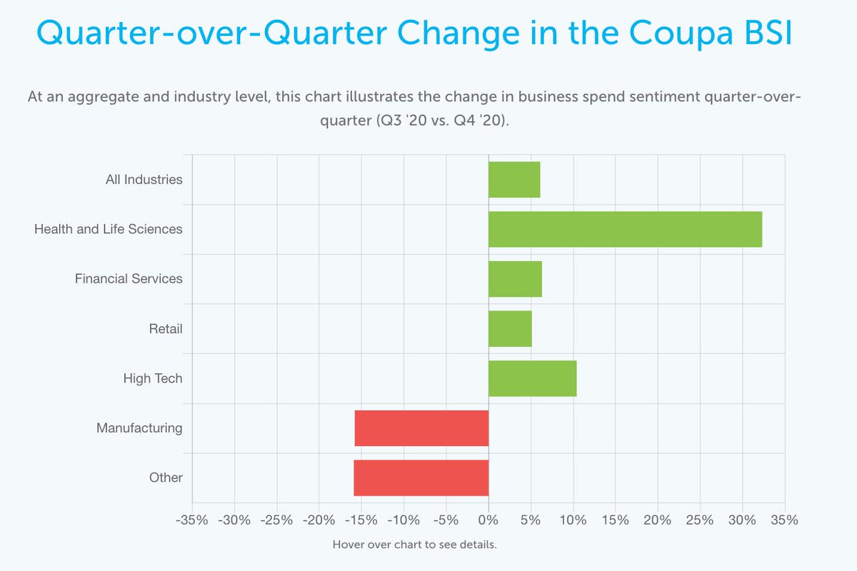 .<a href="/Coupa/">Coupa Software</a> Business Spend Index Reveals that #BusinessSpend Sentiment is Improving, but Remains Below Trend. buff.ly/3kLtYoT #bsm #bsi #analytics yhoo.it/32XvbDo