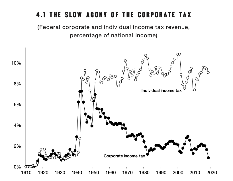 Once upon a time, the corporate tax addressed this problem — it generated a lot of revenue, and acted as a de facto high minimum tax on the wealthyBut now it's also gone