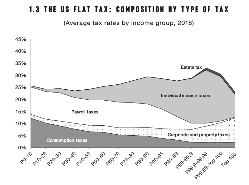 How is this possible?The poor pay a lot because of sales taxes and payroll taxes — both highly regressiveThe ultra-wealthy don't pay much, because for billionaires it's easy to avoid the income tax — by owning companies that do not distribute dividends