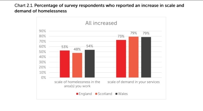 In the 1st few months of the pandemic the  was driven by ppl sofa surfing & living in dangerous/transient accommodation. In the 2nd wave there are bigger  ppl homeless for the 1st time, ppl on furlough and newly unemployed