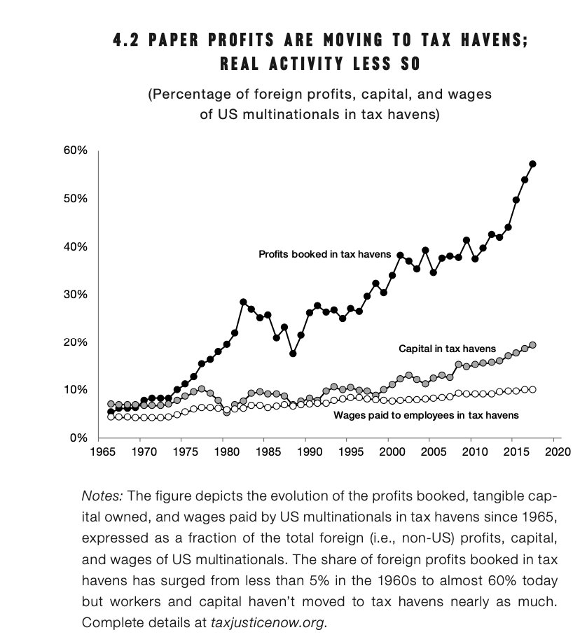 Behind all the episodes of decline in tax progressivity, there is an outburst of "innovation" in the market for tax dodgingNowadays, US multinationals book more than half of their foreign profit in tax havens — where they employ very few workers