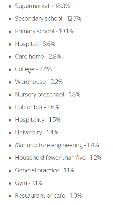 Second, any split of locations into categories is arbitrary. Why the distinction between "Pub or bar", "Hospitality", and "Restaurant or café"? Why are there five categories for education? /3