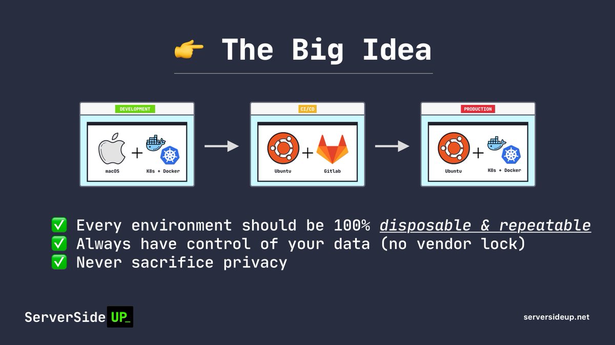 Working on overhauling our entire infrastructure, from development to production.Instead of picking a bunch tech and running with it, I am writing out our principles and matching the technology to each principle.Let's start from the top. I'll keep posting as I learn more!