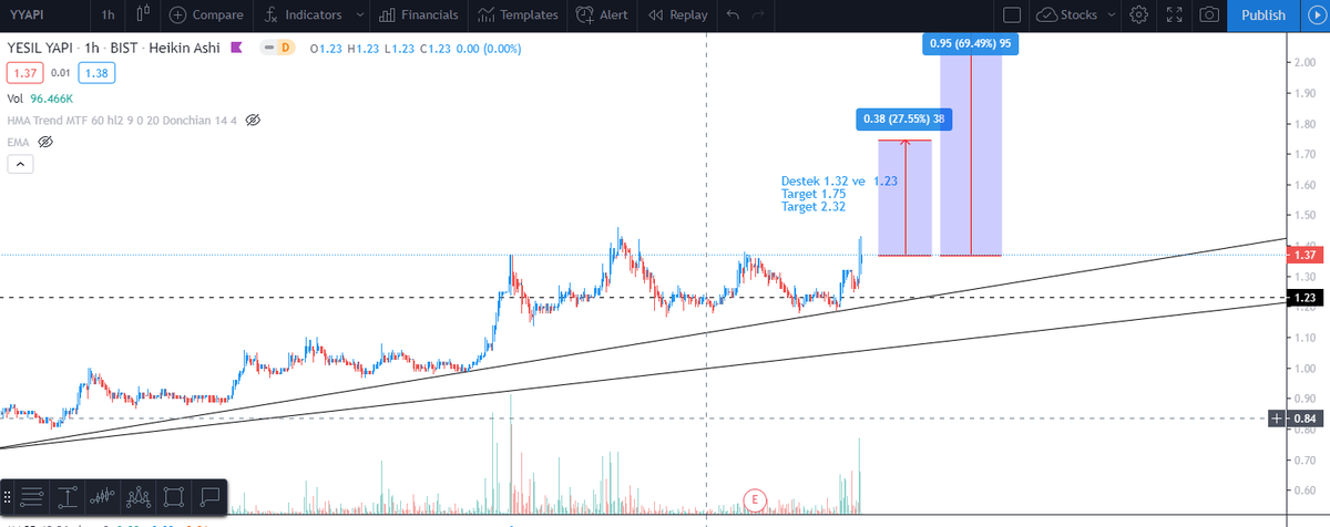 HisseSepeti's tweet photo. #yesilyapi #YYAPI #BORSA #hisse #hisseler
Destek 1.32 ve 1.23
Target 1.75
Target 2.32. YTD https://t.co/6wbxL9YVvx