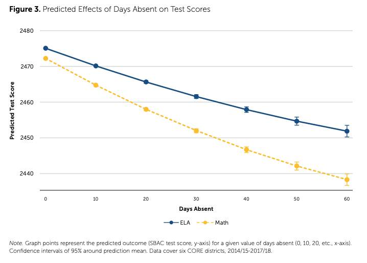 The effects from being away from school are negative, are worse for math, worse for secondary students, and worse for vulnerable students: 5/n  https://edpolicyinca.org/sites/default/files/2020-10/pb_santibanez_oct2020.pdf_0.pdf and also see:  https://www.edworkingpapers.com/sites/default/files/ai20-226-v2.pdf