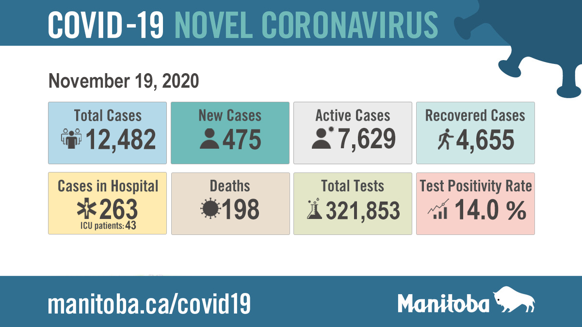 MBGov's tweet photo. 475 new cases of #Covid19MB have been identified as of 9:30 a.m. today. These cases are located in the following RHA's: 
Interlake-Eastern: 12
Northern: 55
Prairie Mountain: 13
Southern Health-Santé Sud: 124
Winnipeg: 271
Learn more at https://t.co/5tB1jfdpkR. https://t.co/1hgbk5QQlQ