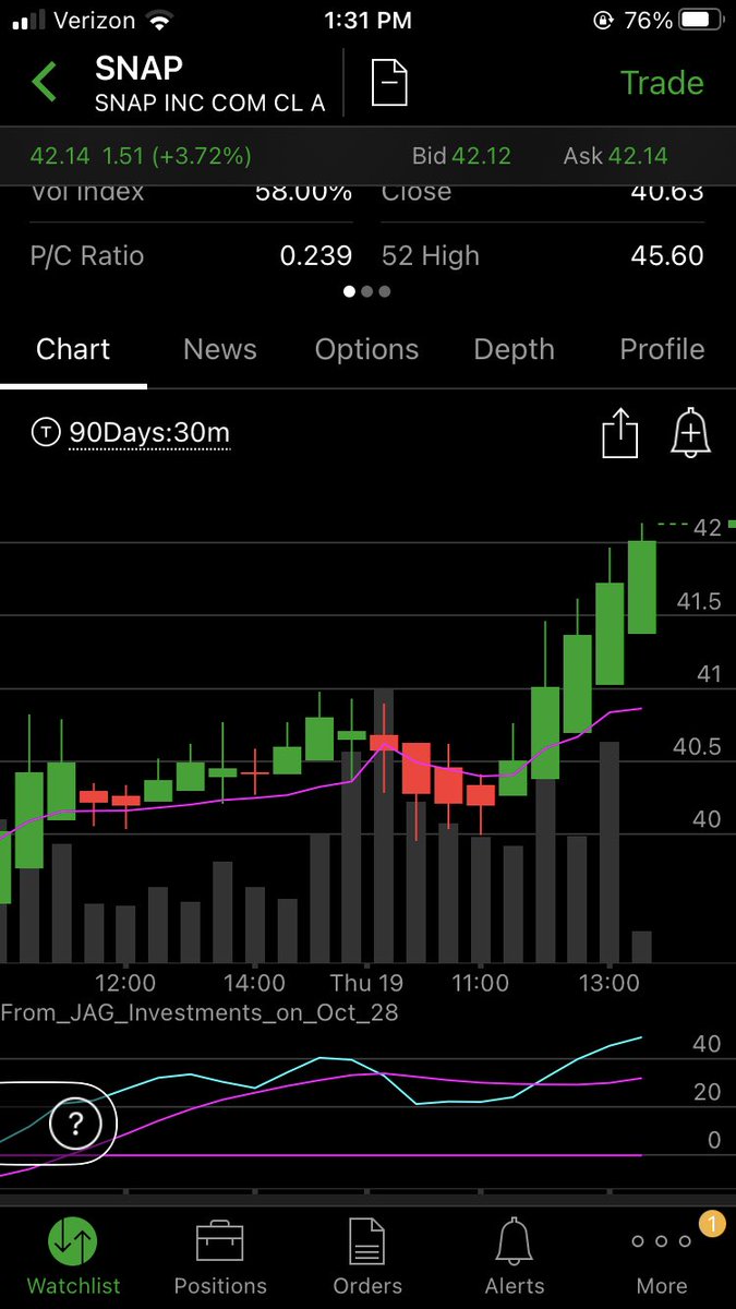 KtTrades's tweet photo. Out half 1.25 from .58 entry @KickoStocks #ThatCross $SNAP https://t.co/eDr0BmAoX2