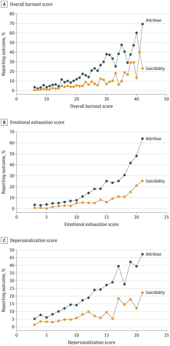 Depending on how you define burnout, can range from 3.2% to 91.4%! We use monthly or more frequent symptoms definition =39%. All definitions associated with suicidal thoughts. Researchers must specify how &amp; why they chose their definition. ja.ma/3328IoL <a href="/JAMASurgery/">JAMA Surgery</a>
