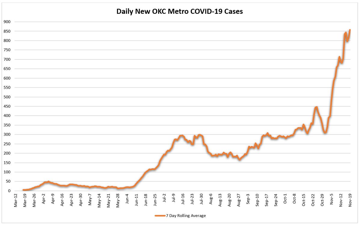 “Around November 1, our seven-day average of new cases in the OKC metro was approximately 300 new cases per day. As we stand here today, November 19, the seven-day average of new cases in the OKC metro is over 800 new cases per day." – Mayor  @DavidfHolt