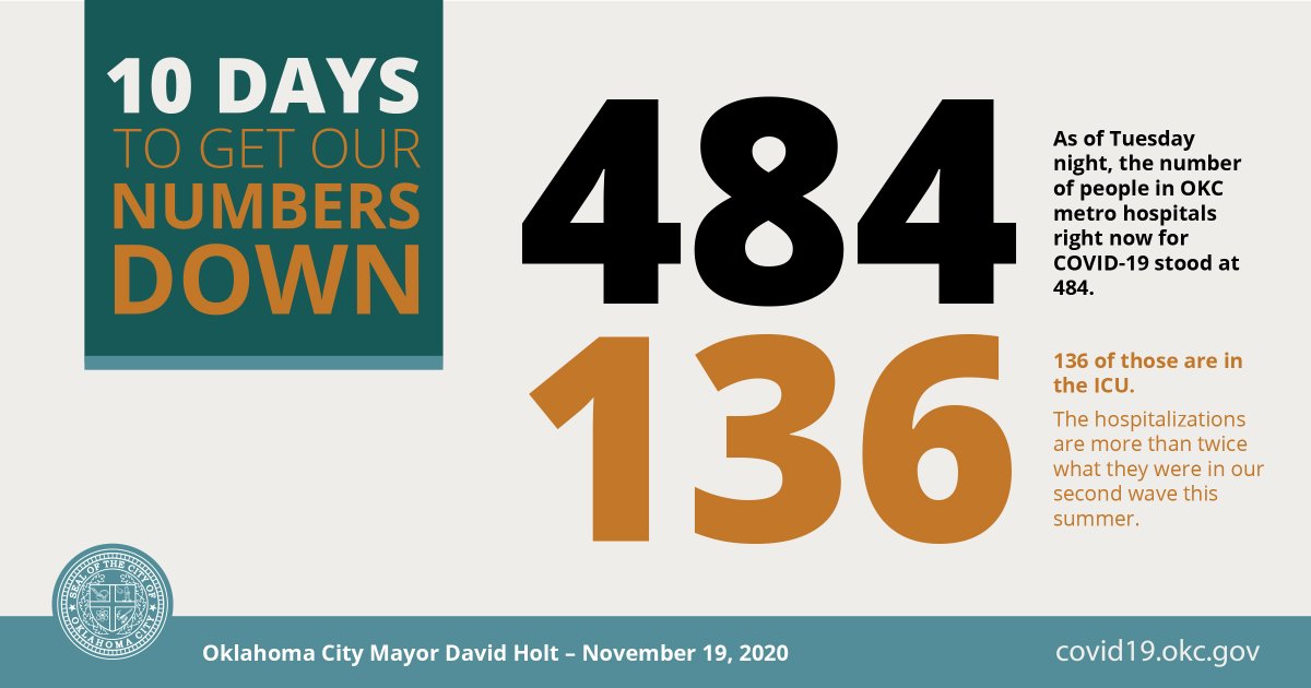 “...On average, about a quarter of OKC’s COVID-19 hospitalizations come from outside the metro. Most of the patients in our hospitals are our own metro residents, but certainly, a significant portion are not, and that adds further strain.” – Mayor  @DavidfHolt