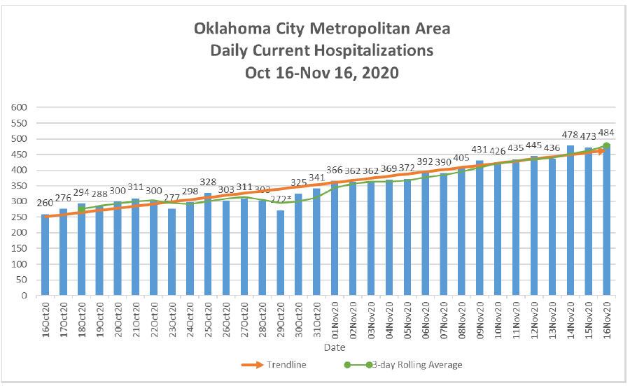 “This chart shows the escalation over the last month.” – Mayor  @DavidfHolt