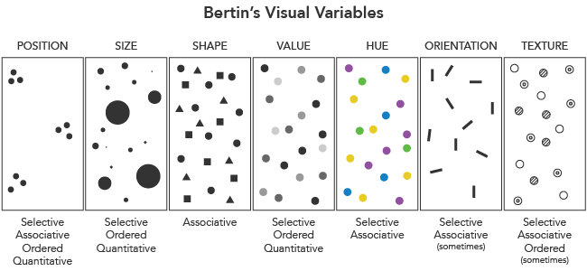 not enough people are making noise about visual variablesit's single-handedly the best framework i’ve come across in visual designif you ever wondered what are all the ways to visually represent info and how to reason about which to use given data, meet visual variables!