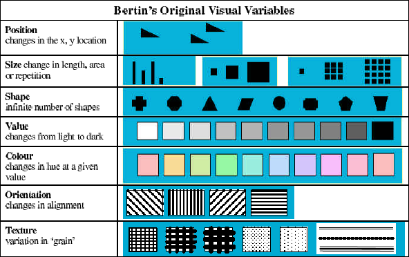 let's start off by defining all the variables:1. position: an object’s spatial context2. size: relative extent of an object3. shape: geometric quality of an object4. value: degree of lightness of an object5. hue: object's color6. orientation: object’s relative rotation