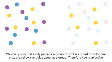 find me all the yellow circlesour eyes can instantaneously do so, which is the goal of communicating nominal information. this is also described as ‘selectivity’: the ability to isolate a group of objects based on a common level.